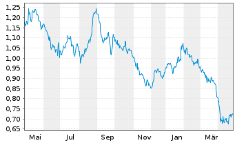 Chart Safilo Group S.p.A. - 1 Year