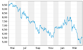 Chart Salvatore Ferragamo SpA - 1 Year