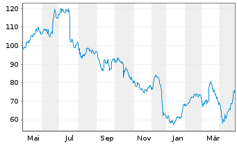 Chart Sesa S.p.A. - 1 Year