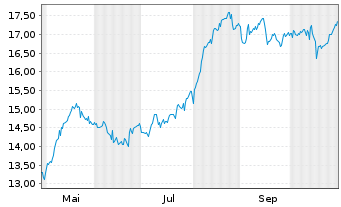 Chart Banca Mediolanum S.p.A. - 1 Jahr