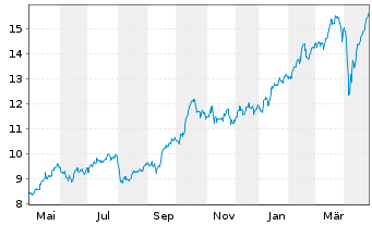 Chart Unipol Gruppo S.p.A. - 1 an