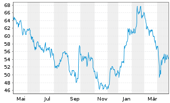 Chart Moncler S.r.l. - 1 Year