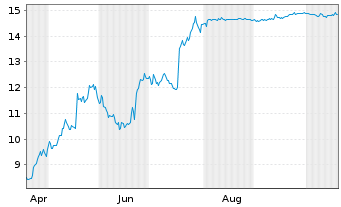 Chart Tinexta S.p.A. - 1 Year