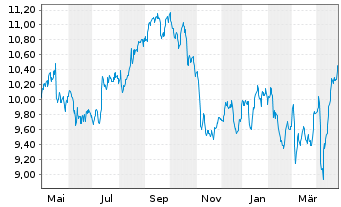 Chart Infrastrutt. Wireless Italiane - 1 Year