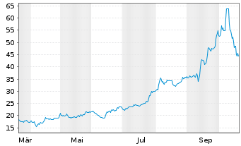 Chart Avio S.p.A. - 1 Jahr