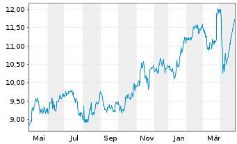 Chart Technogym S.p.A. - 1 Year