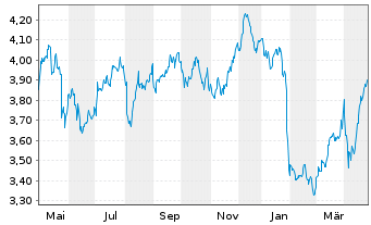 Chart ENAV S.p.A. - 1 Year