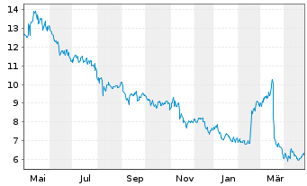 Chart Industrie De Nora S.p.A. - 1 an