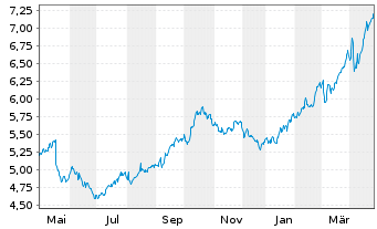 Chart Italgas S.P.A. - 1 Year