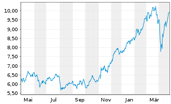 Chart Banco BPM S.p.A. - 1 an