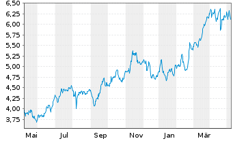 Chart Banco BPM S.p.A. - 1 Year