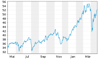 Chart UniCredit S.p.A. - 1 an