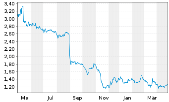 Chart Aquafil S.p.A. - 1 Jahr