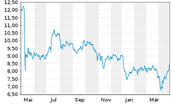 Chart BFF Bank S.p.A. - 1 an