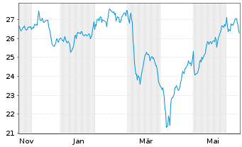 Chart Italmobiliare S.p.A. - 1 an