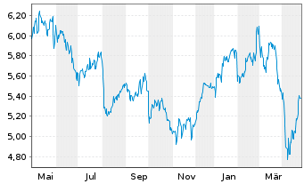 Chart Pirelli & C. S.p.A. - 1 an