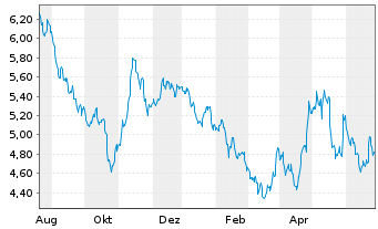 Chart Illimity Bank S.p.A. - 1 Year