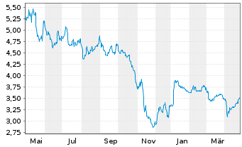 Chart Illimity Bank S.p.A. - 1 Year