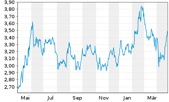 Chart Antares Vision S.p.A. - 1 Year