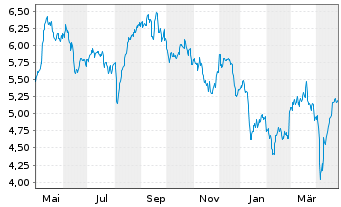 Chart Nexi S.p.A. - 1 Year