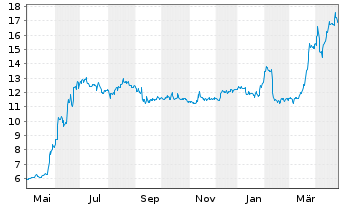 Chart Newlat Food S.p.A. - 1 Year