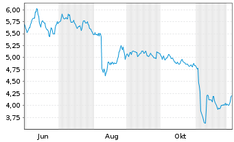 Chart THE ITALIAN SEA GROUP S.P.A. Azioni nom. o.N. - 1 Year
