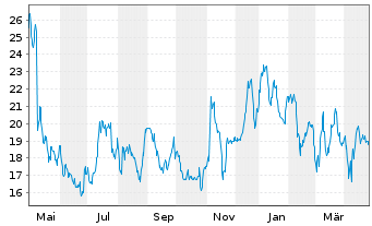 Chart Stevanato Group S.p.A. - 1 an