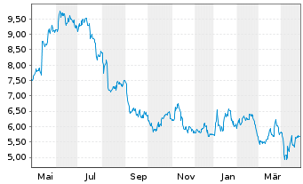 Chart Technoprobe S.p.A. - 1 Year