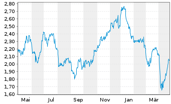 Chart Saipem S.p.A. - 1 an