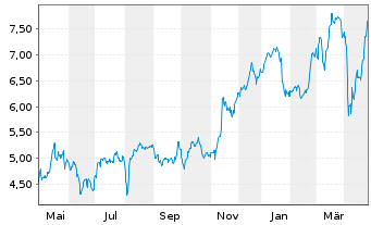 Chart Bca Monte dei Paschi di Siena - 1 an