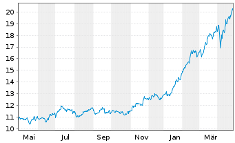 Chart Lottomatica S.p.A. - 1 an