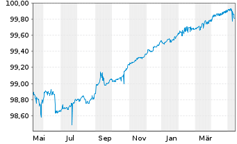 Chart Barclays Bank PLC EO-Obbl. 2014(24) - 1 an