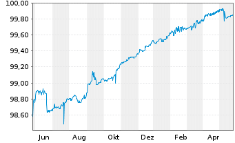 Chart Barclays Bank PLC EO-Obbl. 2014(24) - 1 Year