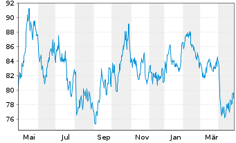 Chart WisdomTree Metal Securiti.Ltd.Physical Platinum - 1 Year