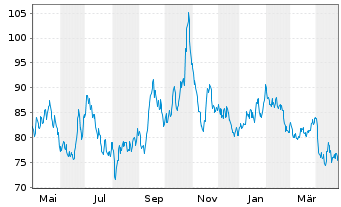 Chart WisdomTree Metal Securiti.Ltd. Physical Palladium - 1 Jahr