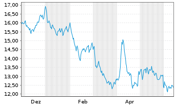 Chart WisdomTree Comm. Securit. Ltd. DAILY SHORT COPPER - 1 Year