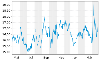 Chart WisdomTree Comm. Securit. Ltd. Und.1X DY SHT - 1 Jahr