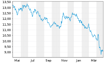 Chart WWisdomTree Comm. Securit. Ltd. ZT08/Und.  - 1 an