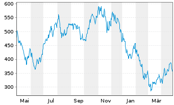 Chart WisdomTree Comm. Securit. Ltd. 1X DY SHT NAT GAS - 1 Jahr