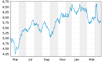 Chart WisdomTree Comm. Securit. Ltd. 1X DAILY SHO NICKEL - 1 Year