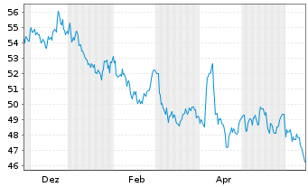 Chart WisdomTree Comm. Securit. Ltd. 1X D.Sh All Com. - 1 Year