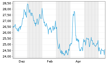 Chart WisdomTree Comm. Securit. Ltd. 1X DY SHT Ind. Met. - 1 Year