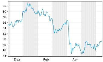Chart WisdomTree Comm. Securit. Ltd. UBS Crud.S.IdxFWD - 1 an
