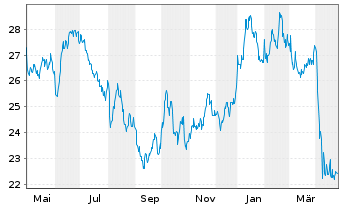 Chart WisdomTree Comm. Securit. Ltd. ZT07/Und.DJUBS Ener - 1 Jahr