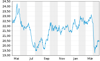 Chart WisdomTree Comm. Securit. Ltd. ZT07/Und.UBS Ind.Me - 1 an