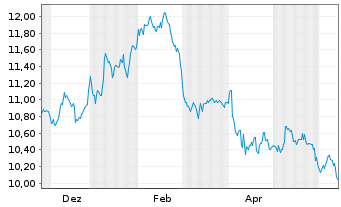 Chart WisdomTree Comm. Securit. ZT07/Und.UBS Agricult - 1 an