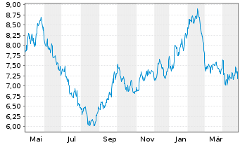 Chart WisdomTree Comm. Securit. Ltd. 2X DY LG AGRICULTUR - 1 Jahr