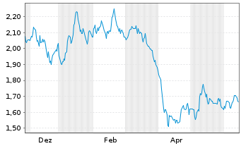 Chart WisdomTree Comm. Securit. Ltd. X DY LG ALUMINIUM - 1 Year