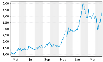 Chart WisdomTree Comm. Securit. Ltd. ZT08/Und.2X DAILY L - 1 an