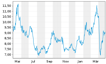 Chart WisdomTree Comm. Securit. Ltd. ZT08/Und.2X DAILY L - 1 Year